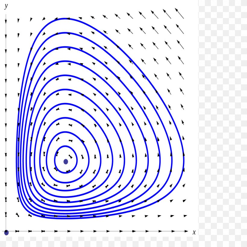 Lotka–Volterra Equations Italy Circle Populace Shark, PNG, 1024x1024px, Italy, Area, Equation, Fish, Italian Download Free