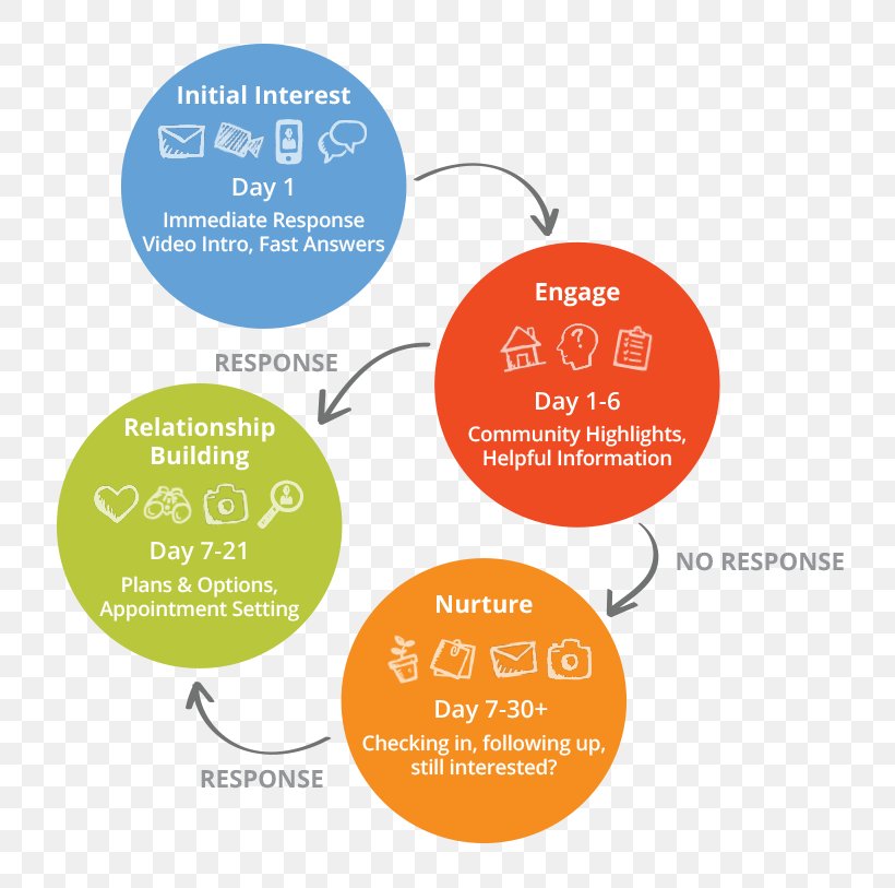 Sales Process Business Process Marketing, PNG, 749x813px, Sales Process, Architectural Engineering, Area, Brand, Building Download Free