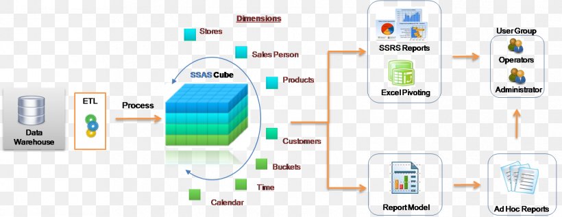 Microsoft Analysis Services OLAP Cube Online Analytical Processing Data Warehouse, PNG, 1371x531px, Microsoft Analysis Services, Brand, Cellular Network, Communication, Communication Device Download Free