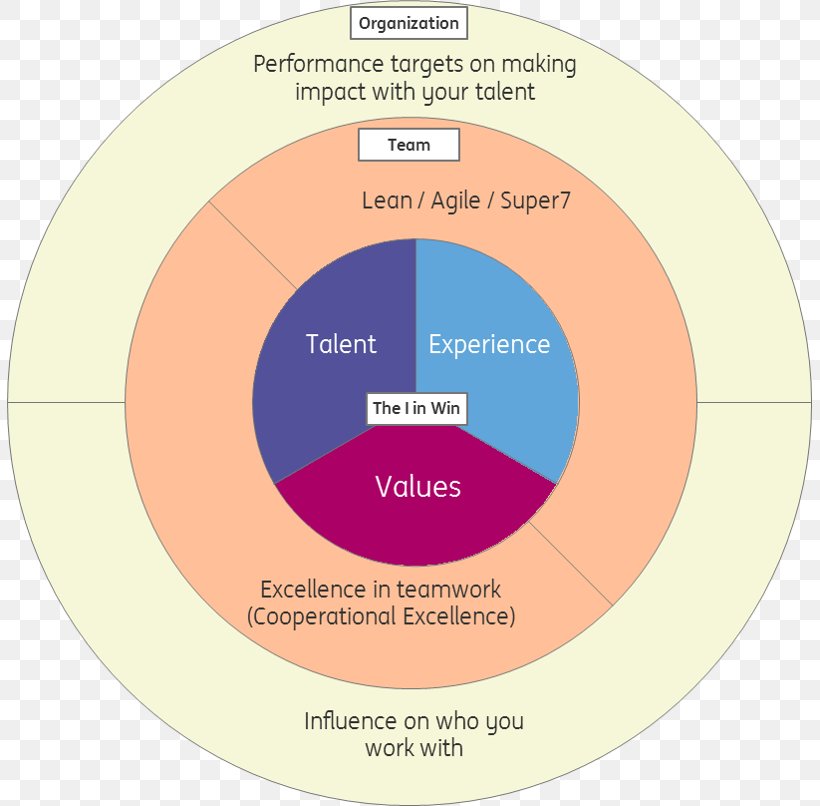 Lean Manufacturing Overall Equipment Effectiveness Operational Excellence Agile Software Development, PNG, 805x806px, Lean Manufacturing, Agile Software Development, Best Practice, Brand, Communication Download Free