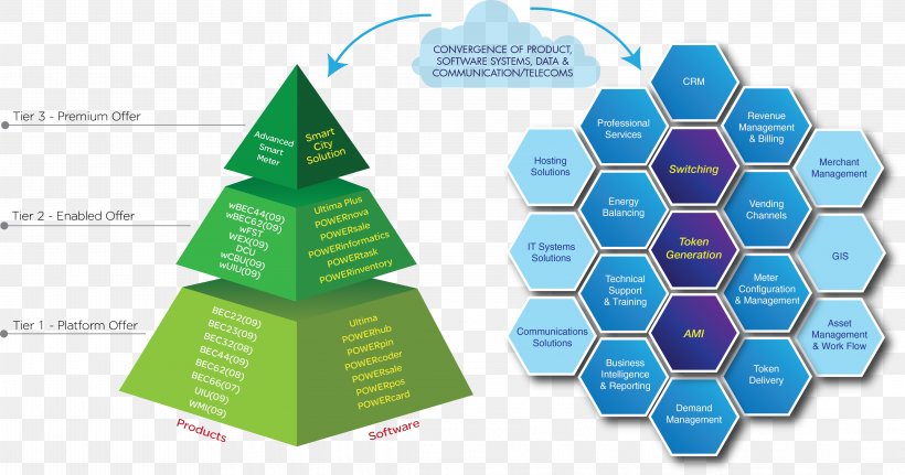 Conlog (Pty) Ltd Product Design Graphic Design Diagram, PNG, 4457x2347px, Diagram, Microsoft Azure, Smart City, Smart Meter, Triangle Download Free