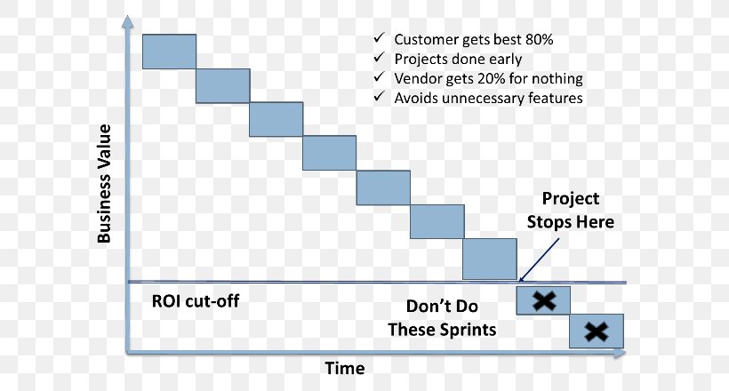 Document Fixed-price Contract Agile Contracts Money For Nothing, PNG, 627x440px, Document, Agile Contracts, Agile Software Development, Area, Contract Download Free