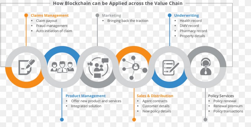 Life Insurance Blockchain Value Chain, PNG, 1071x543px, Insurance, Blockchain, Brand, Communication, Diagram Download Free
