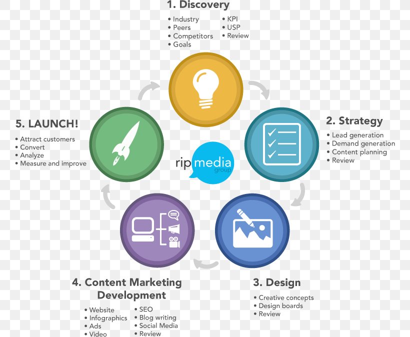 Content Marketing Company, PNG, 760x674px, Content Marketing, Brand, Business, Business Process, Communication Download Free