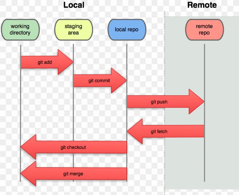 Git Project Branching Version Control GitHub, PNG, 1900x1557px, Git, Apache Subversion, Area, Branching, Brand Download Free