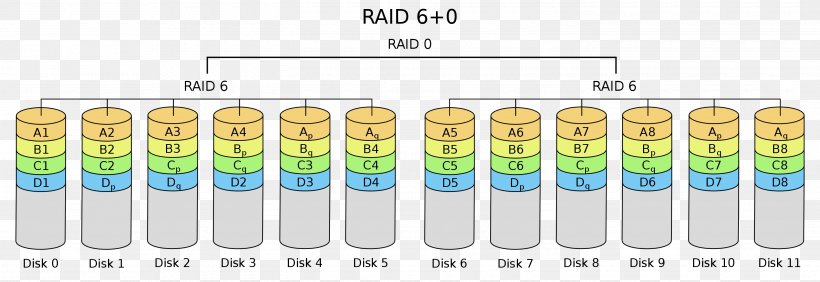 Nested RAID Levels Hard Drives Disk Storage Computer File, PNG, 2900x1000px, Raid, Brand, Computer Data Storage, Computer Hardware, Data Download Free