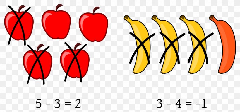 Subtraction Mathematics Number Addition Clip Art, PNG, 1142x538px, Subtraction, Addition, Arithmetic, Bell Peppers And Chili Peppers, Chili Pepper Download Free