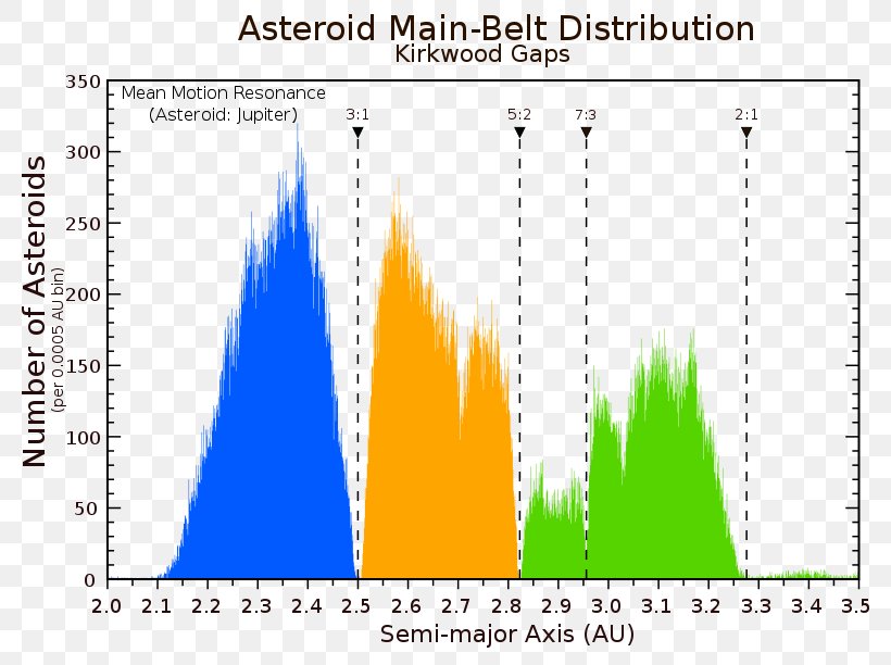 Kuiper Belt Asteroid Belt Orbital Resonance Jupiter, PNG, 792x612px, Kuiper Belt, Area, Asteroid, Asteroid Belt, Astronomy Download Free