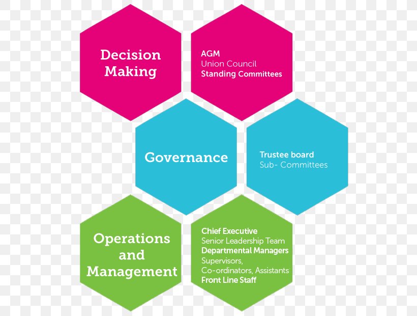 Charitable Organization Business Structure Institution, PNG, 620x620px, Organization, Analytics, Area, Brand, Business Download Free