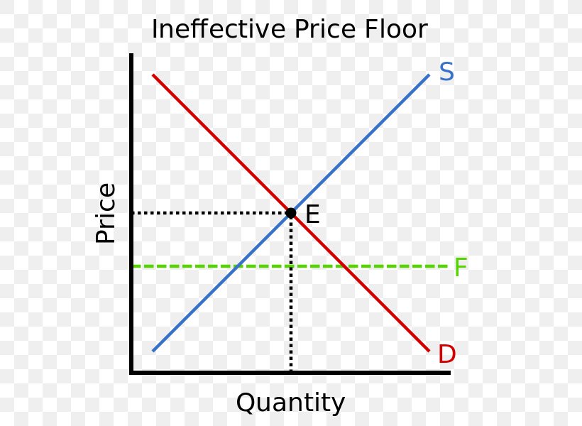 Deadweight Loss Market Price Economics Price Ceiling Economic