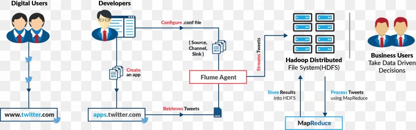Sentiment Analysis Apache Hadoop MapReduce Apache Flume Data Analysis, PNG, 3303x1039px, Watercolor, Cartoon, Flower, Frame, Heart Download Free