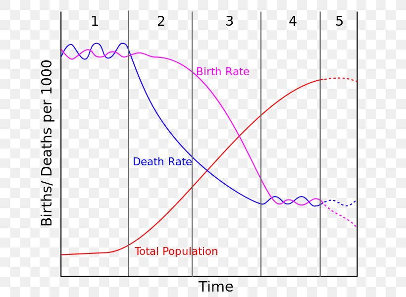 Demographic Transition Population Growth Demography World Population Birth Rate, PNG, 703x600px, Demographic Transition, Area, Birth Rate, Demographic Economics, Demography Download Free