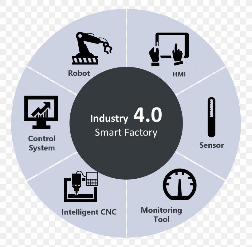 Fourth Industrial Revolution Industry 4.0 Manufacturing, PNG, 1225x1205px, Fourth Industrial Revolution, Automation, Brand, Business, Factory Download Free