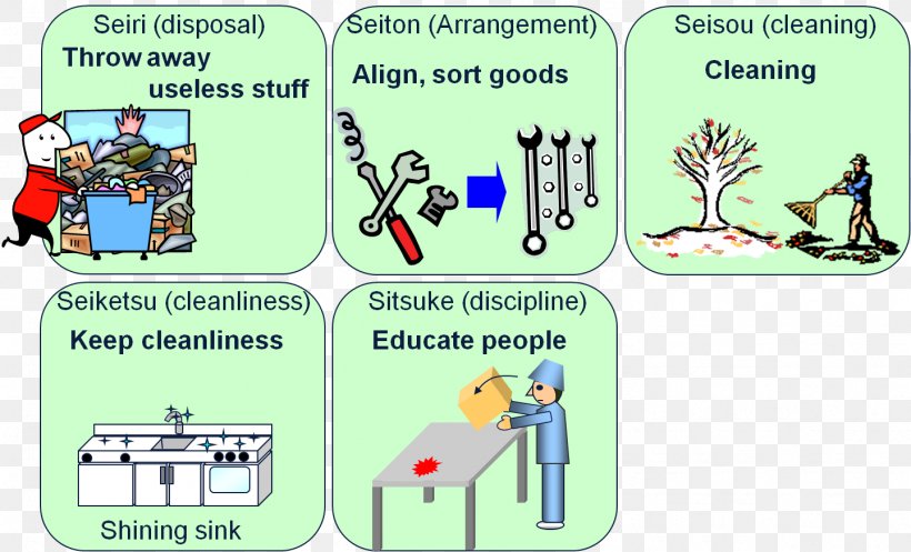 Occupational Safety And Health 5S Environment, Health And Safety, PNG, 1441x874px, Occupational Safety And Health, Area, Cartoon, Cleaning, Cleanliness Download Free