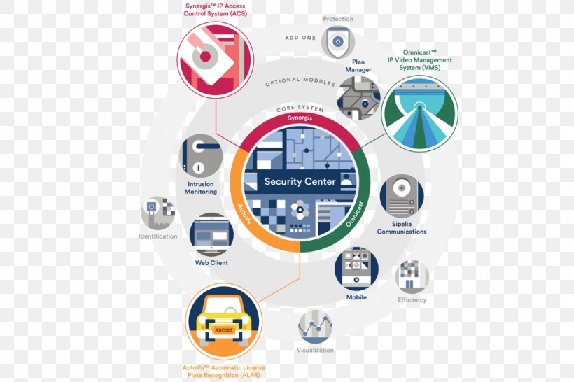 Genetec Organization Computer Security System, PNG, 1024x683px, Genetec, Brand, Communication, Computer Icon, Computer Security Download Free
