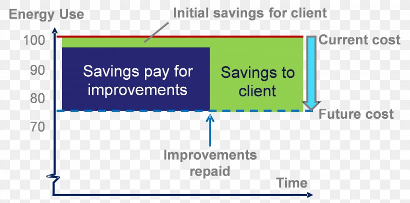 Energy Savings Performance Contract Energy Conservation Renewable Energy Efficient Energy Use, PNG, 3221x1600px, Energy Savings Performance Contract, Area, Blue, Brand, Contract Download Free