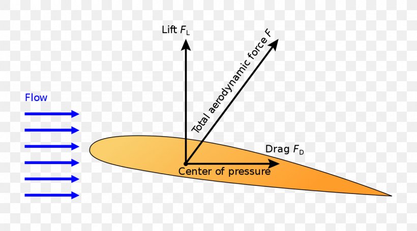 Flight Lift Fluid Mechanics Buoyancy Force, PNG, 1280x711px, Flight, Aile, Ala, Area, Boat Download Free