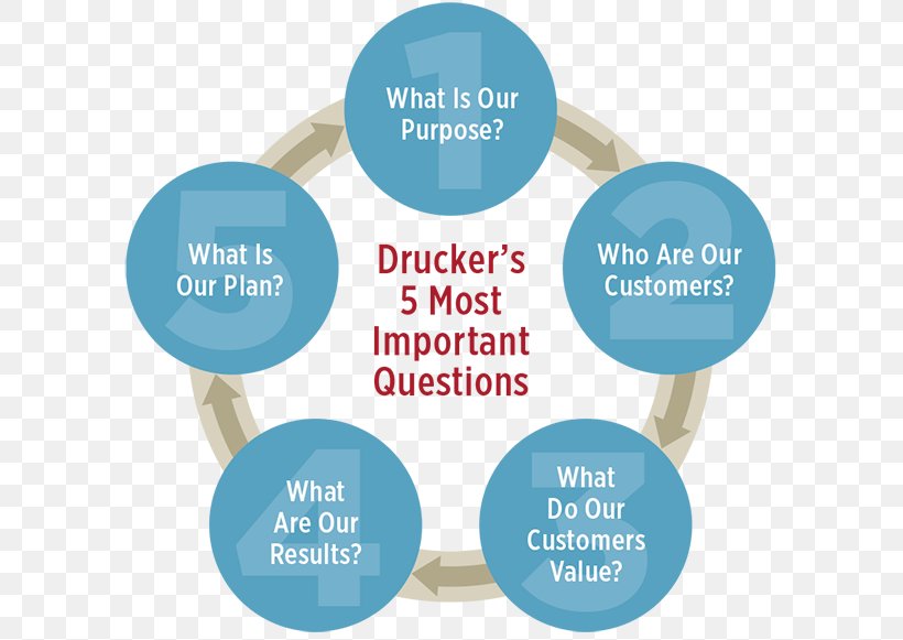 The Five Most Important Questions You Will Ever Ask About Your Nonprofit Organization Business Brand, PNG, 600x581px, Business, Brand, Business Model, Communication, Diagram Download Free