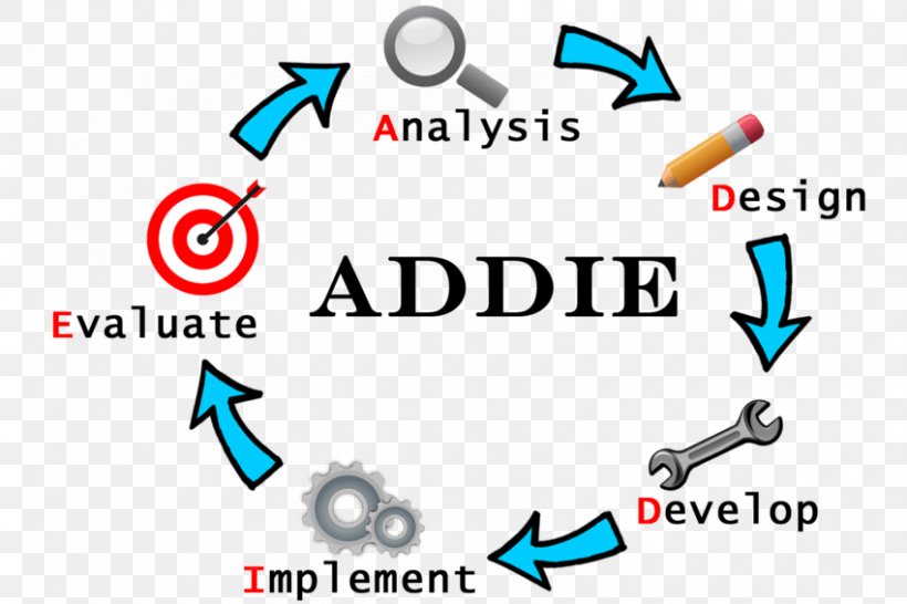ADDIE Model ResearchGate Conceptual Model Implementation, PNG, 850x567px, Addie Model, Academic Journal, Area, Brand, Conceptual Model Download Free