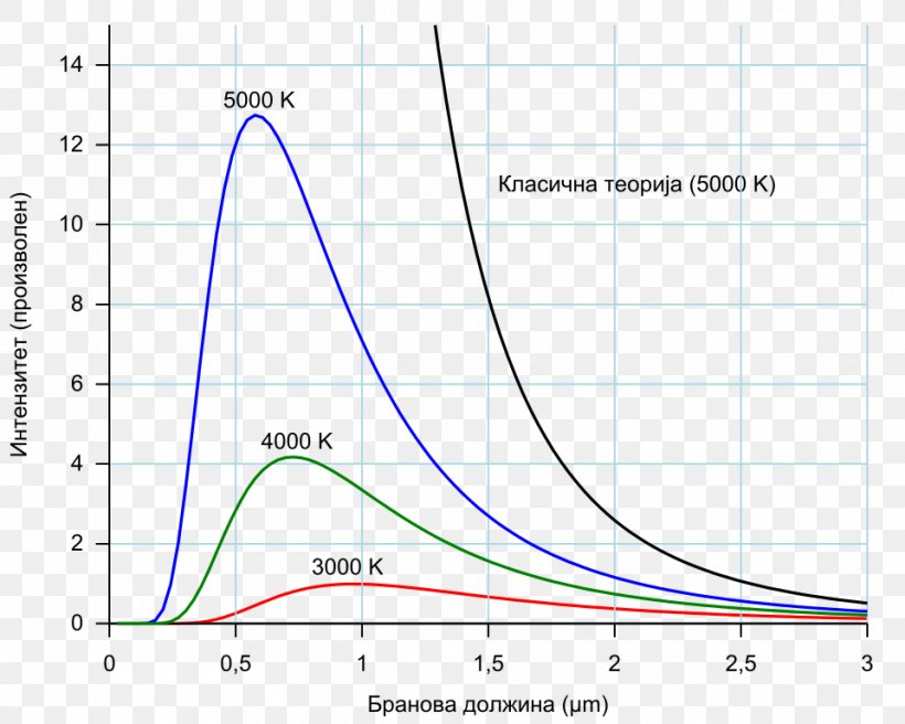 Black-body Radiation Black Body Physical Body Emission Spectrum, PNG, 960x768px, Blackbody Radiation, Absorption, Area, Black Body, Diagram Download Free