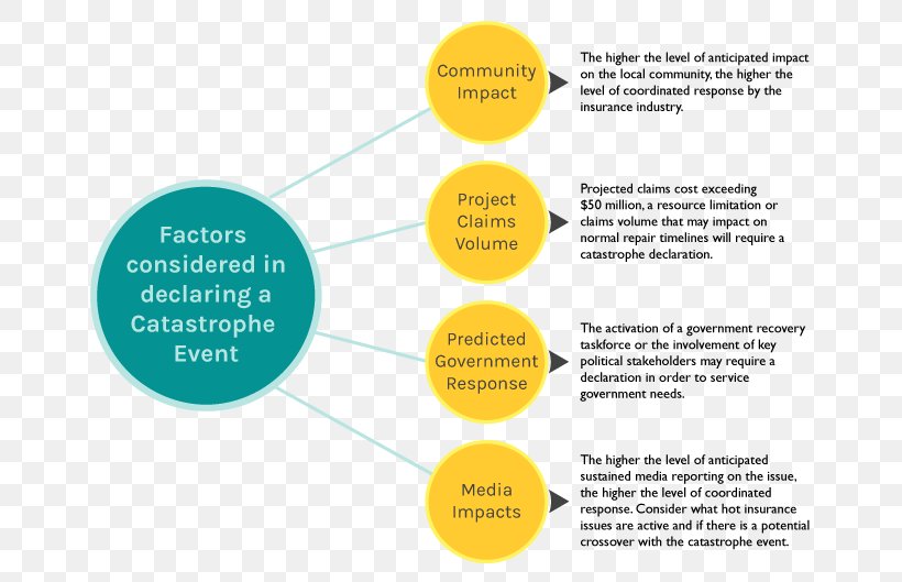 Natural Disaster Anthropogenic Hazard Insurance Nature, PNG, 680x529px, Disaster, Anthropogenic Hazard, Area, Brand, Certified First Responder Download Free