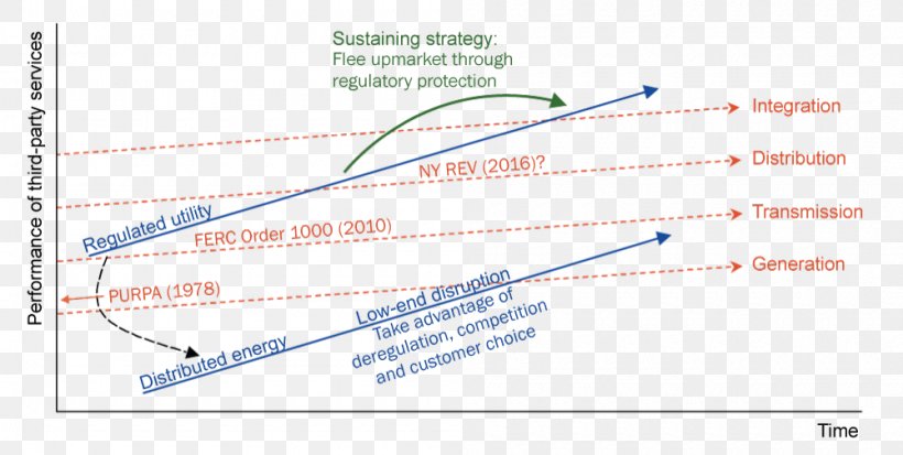 Public Utility Electric Utility Distributed Generation Disruptive Innovation Deregulation, PNG, 1000x504px, Public Utility, Customer, Deregulation, Diagram, Disruptive Innovation Download Free