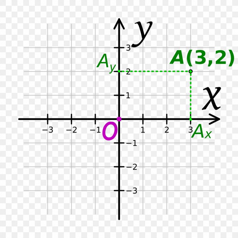 Line Point Cartesian Coordinate System Plane, PNG, 1024x1024px, Point, Area, Cartesian Coordinate System, Computer Algebra System, Coordinate System Download Free