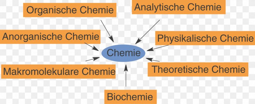 Chemistry SchulLV Digitales Schulbuch Schoolboek Text, PNG, 1289x531px, Chemistry, Area, Brand, Definition, Diagram Download Free