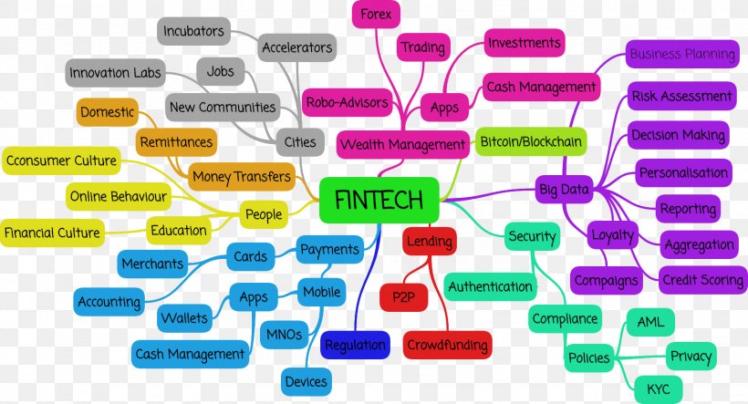 Financial Technology Mind Map Blockchain Innovation, PNG, 1539x833px, Financial Technology, Blockchain, Concept, Cryptocurrency, Diagram Download Free