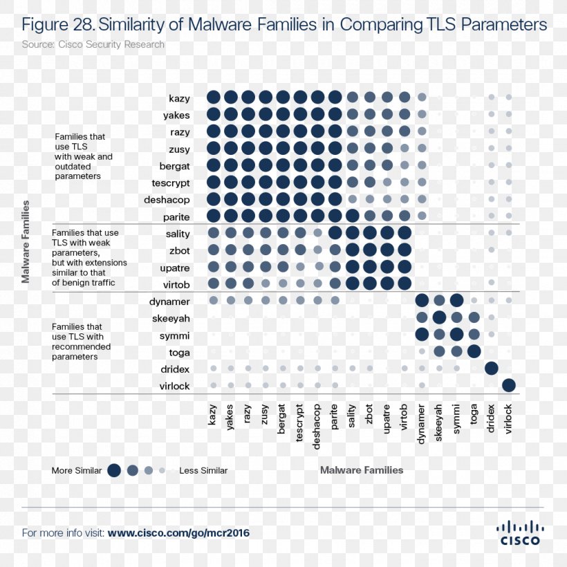 Malware Computer Security SecurityScorecard Intel Dridex, PNG, 1080x1080px, Malware, Area, Brand, Chart, Cisco Systems Download Free