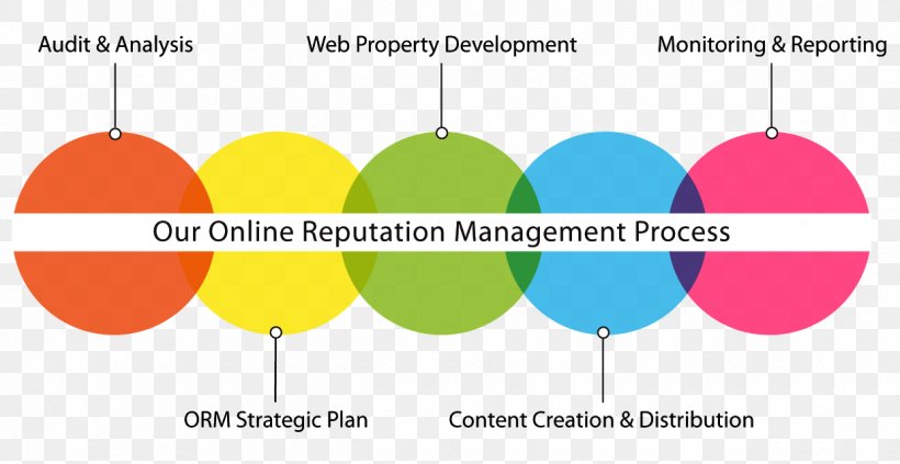 Reputation Management Marketing Business Process, PNG, 1240x640px, Reputation Management, Brand, Business, Business Process, Diagram Download Free