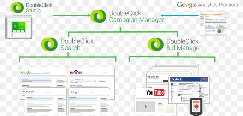 DoubleClick Ad Serving Advertising Organization Ad Exchange, PNG, 800x392px, Doubleclick, Ad Exchange, Ad Serving, Advertising, Advertising Campaign Download Free