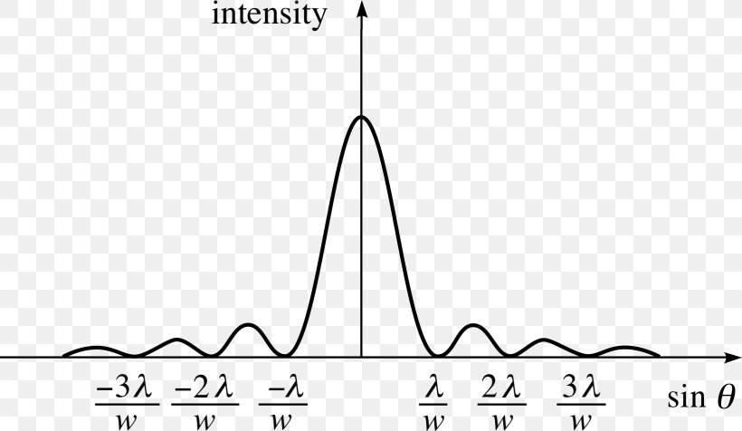 Light Fraunhofer Diffraction Intensity Electromagnetic Radiation, PNG, 1638x952px, Light, Acoustic Wave, Amplitude, Area, Black And White Download Free