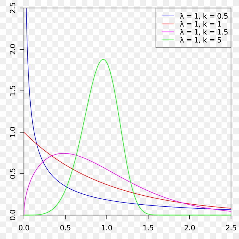 Weibull Distribution Probability Distribution Probability Density Function Cumulative Distribution Function, PNG, 1000x1000px, Probability Distribution, Area, Chisquared Distribution, Continuous Probability Distribution, Cumulative Distribution Function Download Free