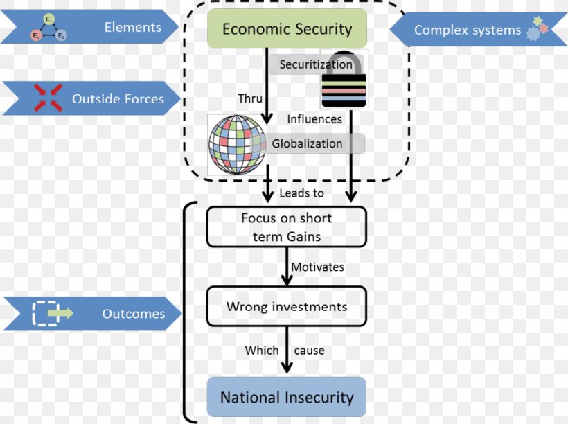 National Security Strategy Globalization, PNG, 975x728px, National Security, Area, Brand, Computer Program, Diagram Download Free