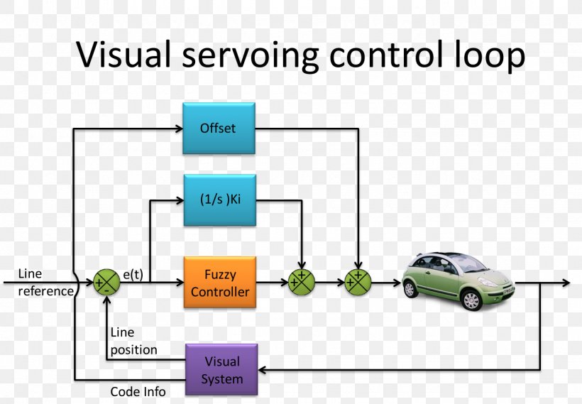 Autonomous Car Fuzzy Logic: Intelligence, Control, And Information Control System Diagram, PNG, 1330x923px, Car, Area, Autonomous Car, Control Loop, Control System Download Free