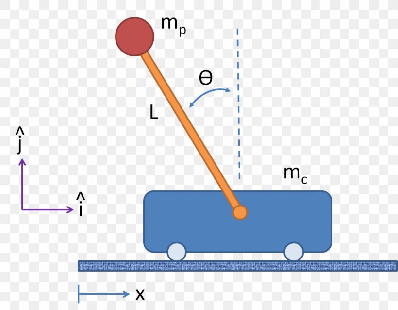 Inverted Pendulum Equations Of Motion Force Free Body Diagram, PNG, 1004x782px, Inverted Pendulum, Acceleration, Area, Control Theory, Diagram Download Free
