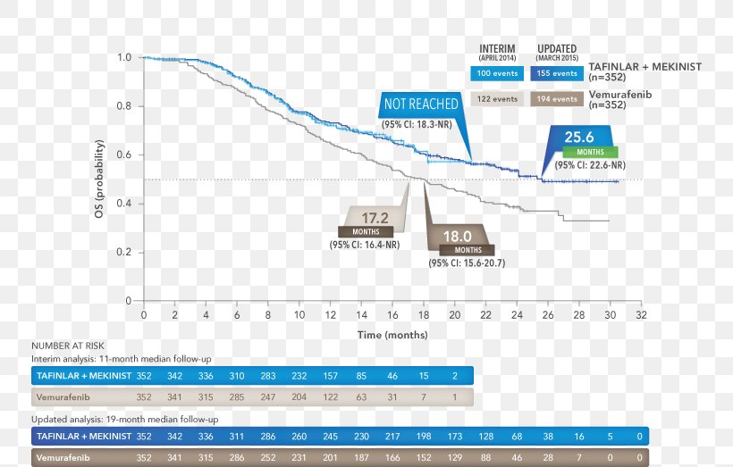 Trametinib Dabrafenib Vemurafenib Progression-free Survival, PNG, 750x523px, Trametinib, Active Ingredient, Adjuvant, Adjuvant Therapy, Area Download Free