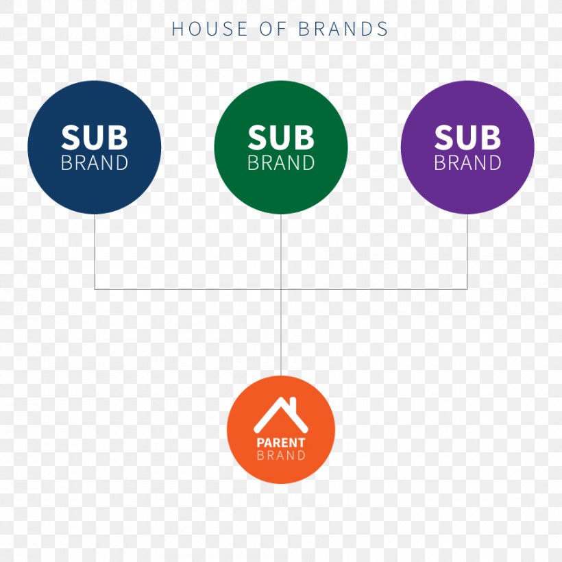 Brand Architecture Logo Business, PNG, 900x900px, Brand, Architecture, Area, Brand Architecture, Business Download Free