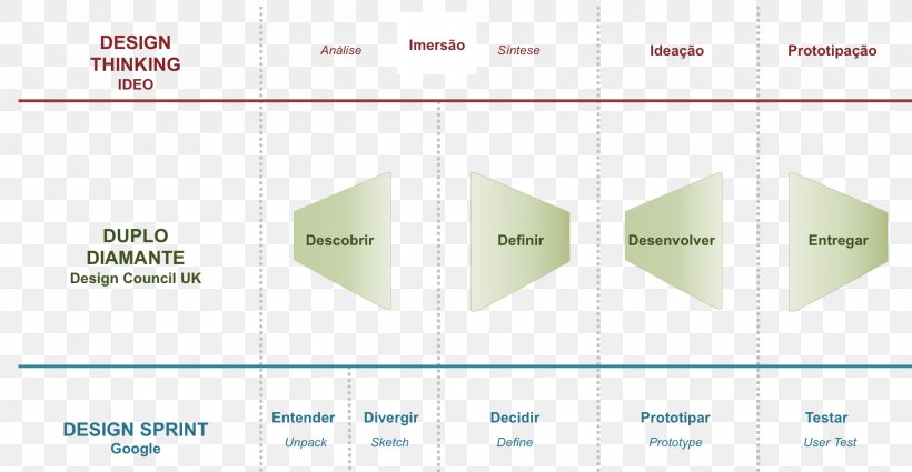 Design Thinking Innovation Service Design, PNG, 1820x945px, Design Thinking, Brand, Design Council, Diagram, Ideo Download Free