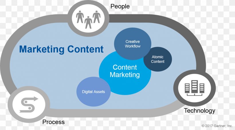 Digital Marketing Content Marketing Brand Marketing Strategy, PNG, 1424x788px, Digital Marketing, Advertising, Brand, Business, Communication Download Free