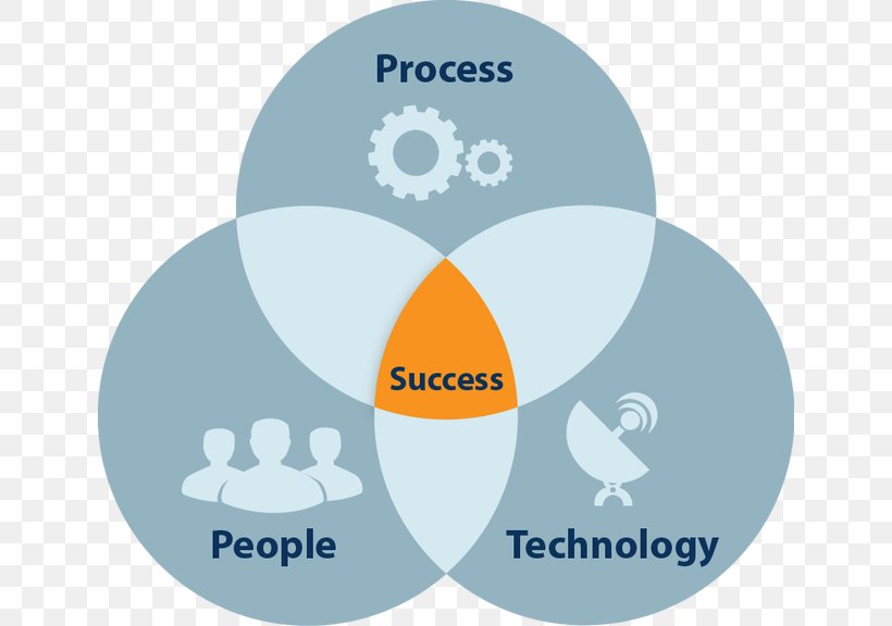 Process Technology Business Management Digitization, PNG, 640x576px, Process, Automation, Brand, Business, Communication Download Free