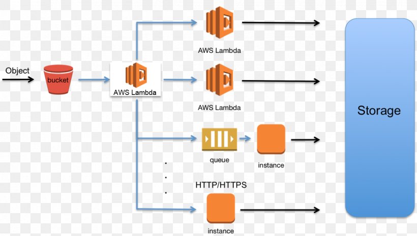 Amazon.com Amazon S3 Amazon Web Services Wiring Diagram, PNG, 1125x639px, Amazoncom, Amazon Elastic Compute Cloud, Amazon Relational Database Service, Amazon S3, Amazon Simple Queue Service Download Free