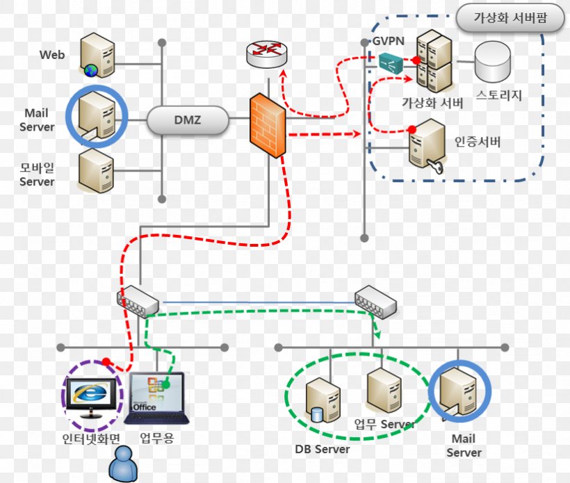 DMZ Computer Network Virtual Desktop Infrastructure Computer Servers System, PNG, 822x697px, Dmz, Application Server, Area, Computer Network, Computer Security Download Free