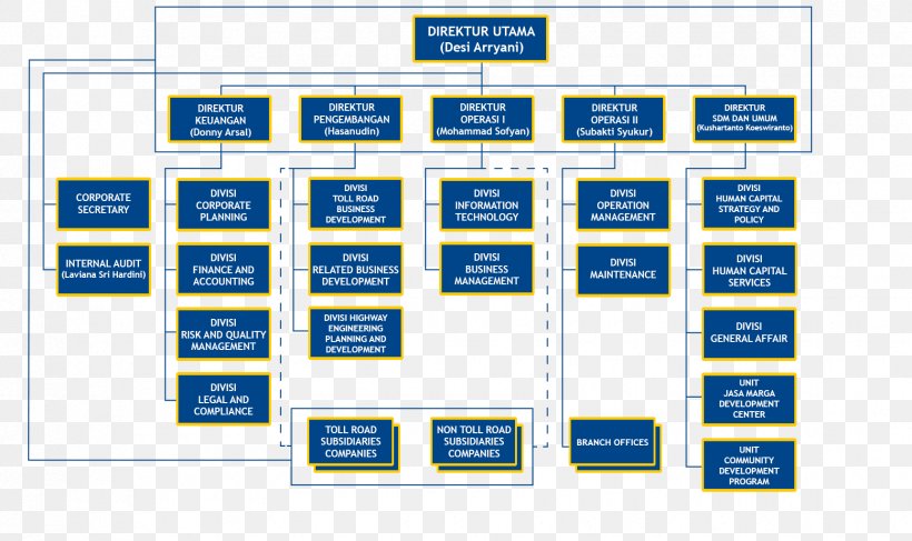 Intel Organizational Chart