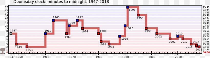 Doomsday Clock Bulletin Of The Atomic Scientists Watchmen Midnight, PNG, 2000x555px, Doomsday Clock, Apocalypse, Area, Brand, Bulletin Of The Atomic Scientists Download Free