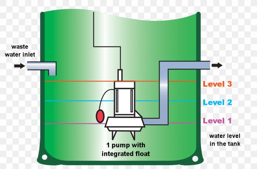 Pumping Station Machine Penstock Technology, PNG, 1009x663px, Pump, Cylinder, Diagram, Green, Machine Download Free