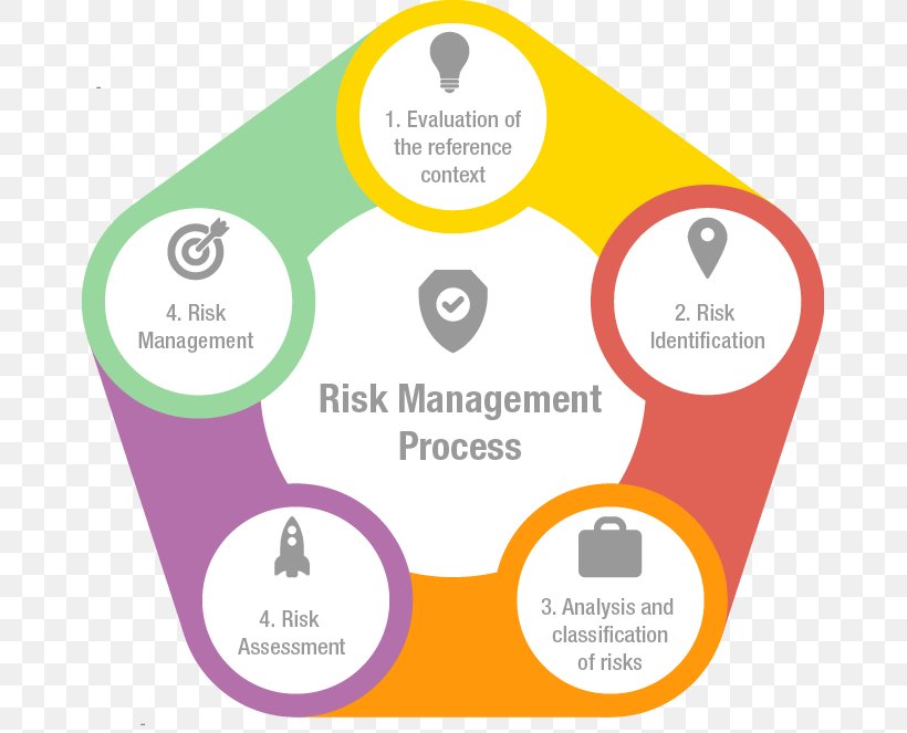 Financial Risk Management Business Png 671x663px Risk Management Area Brand Business Communication Download Free