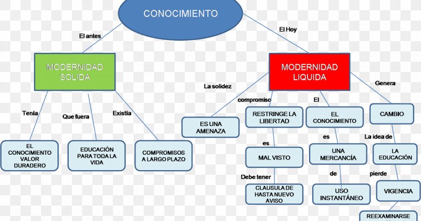 Liquid Modernity Knowledge Concept Map Technology, PNG, 1200x630px, Liquid Modernity, Area, Brand, Communication, Concept Download Free