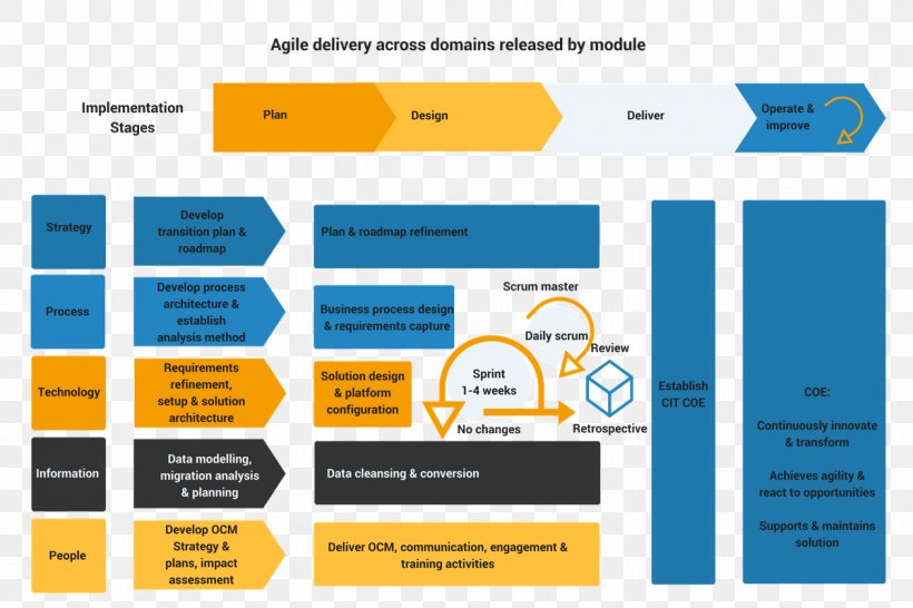 Project Delivery Method Agile Software Development Agile Management Organization, PNG, 1200x800px, Project Delivery Method, Agile Management, Agile Software Development, Area, Brand Download Free